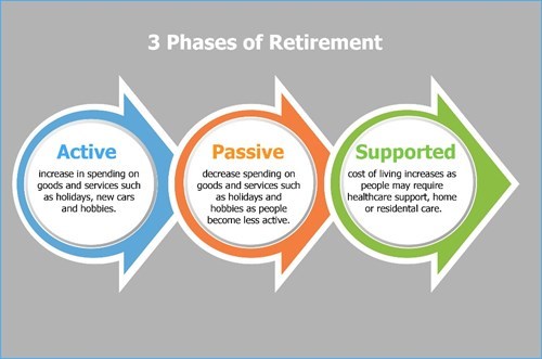 3 phases of retirement