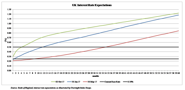 Interest rate expectations graph